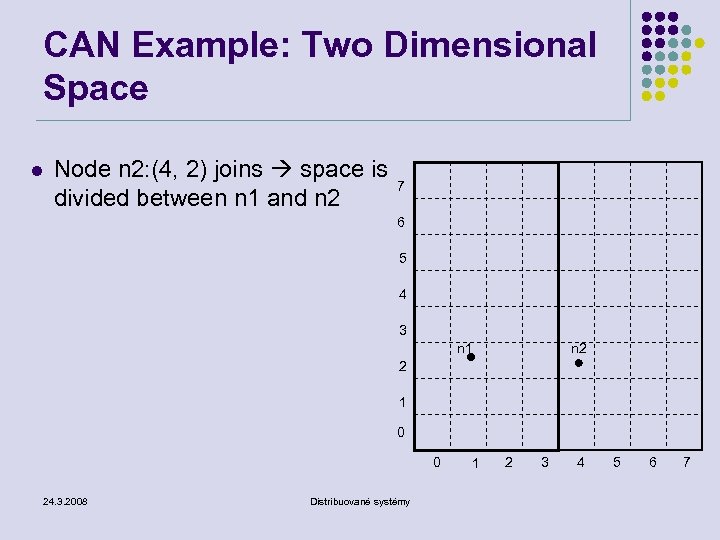 CAN Example: Two Dimensional Space l Node n 2: (4, 2) joins space is