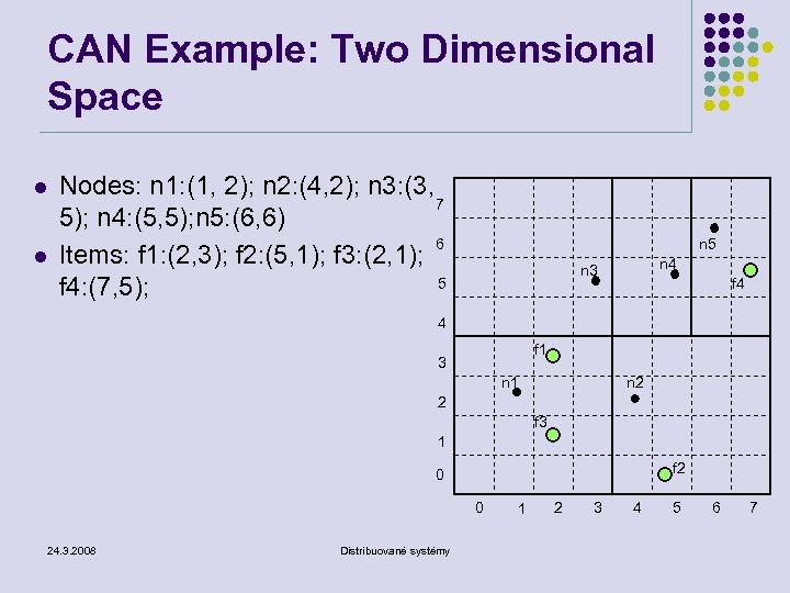CAN Example: Two Dimensional Space l l Nodes: n 1: (1, 2); n 2: