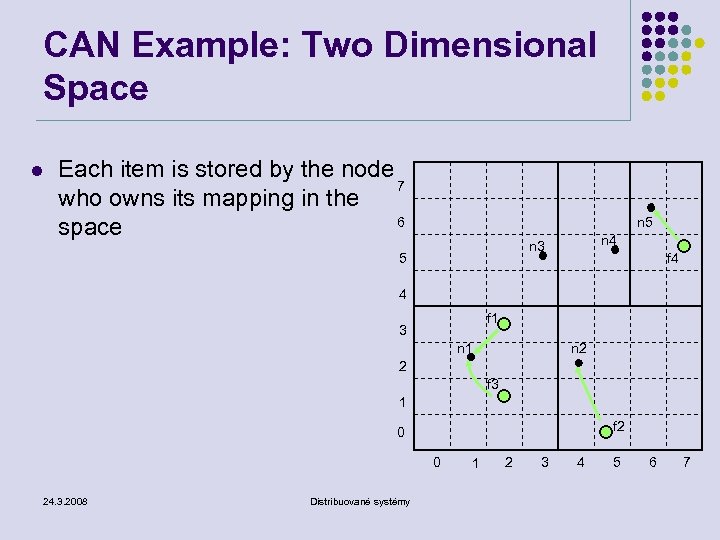 CAN Example: Two Dimensional Space l Each item is stored by the node 7