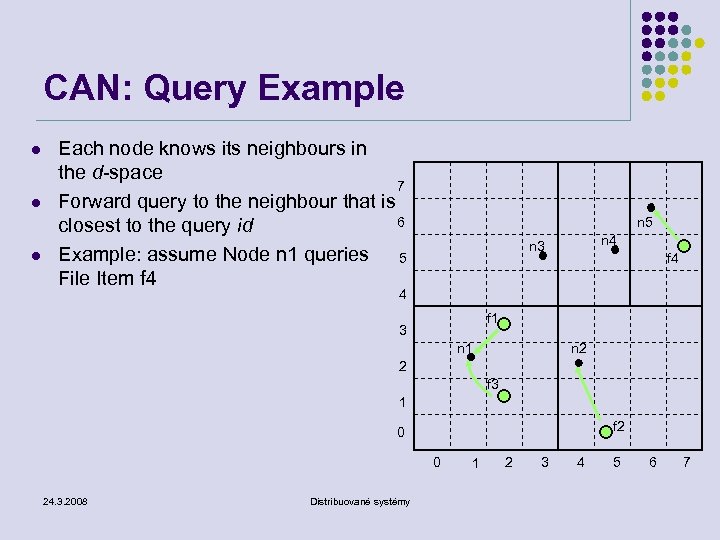CAN: Query Example l l l Each node knows its neighbours in the d-space