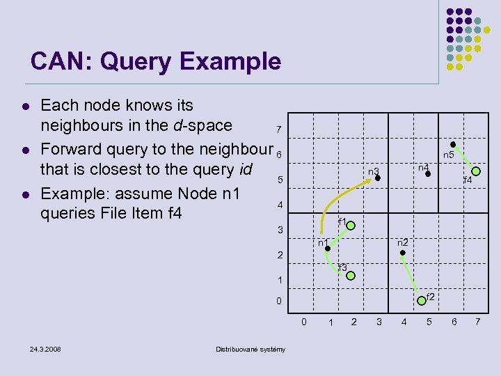 CAN: Query Example l l l Each node knows its neighbours in the d-space