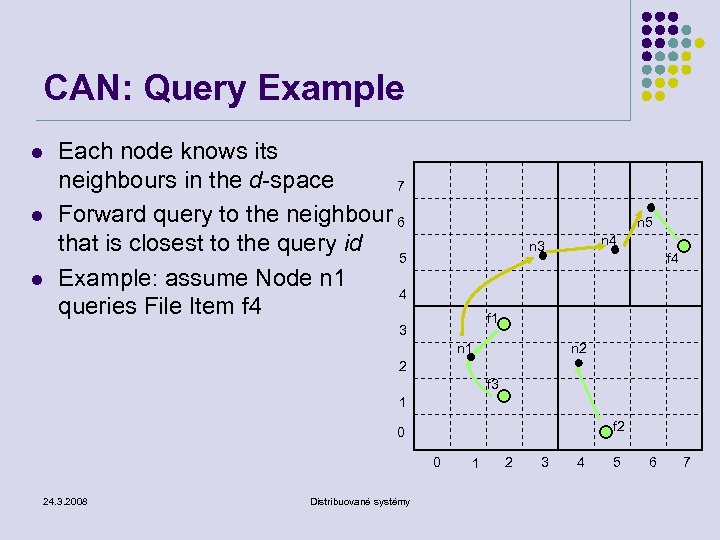 CAN: Query Example l l l Each node knows its neighbours in the d-space