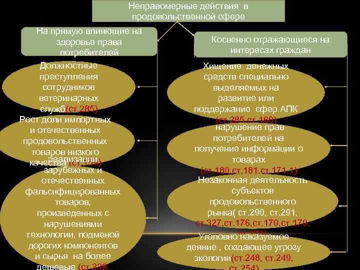 Неправомерные действия в продовольственной сфере На прямую влияющие на здоровье права потребителей Должностные преступления