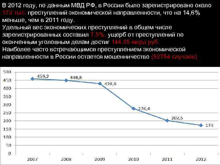 В 2012 году, по данным МВД РФ, в России было зарегистрировано около 173 тыс.