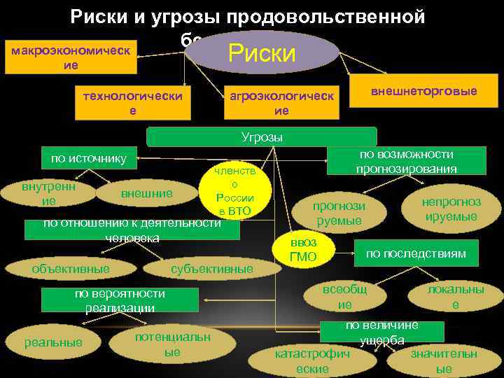 Риски и угрозы продовольственной безопасности макроэкономическ Риски ие внешнеторговые агроэкологическ ие технологически е Угрозы