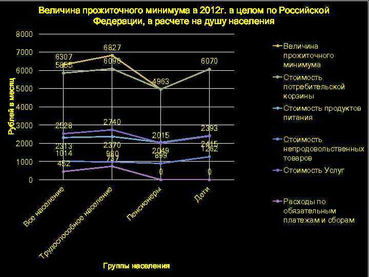 Величина прожиточного минимума в 2012 г. в целом по Российской Федерации, в расчете на