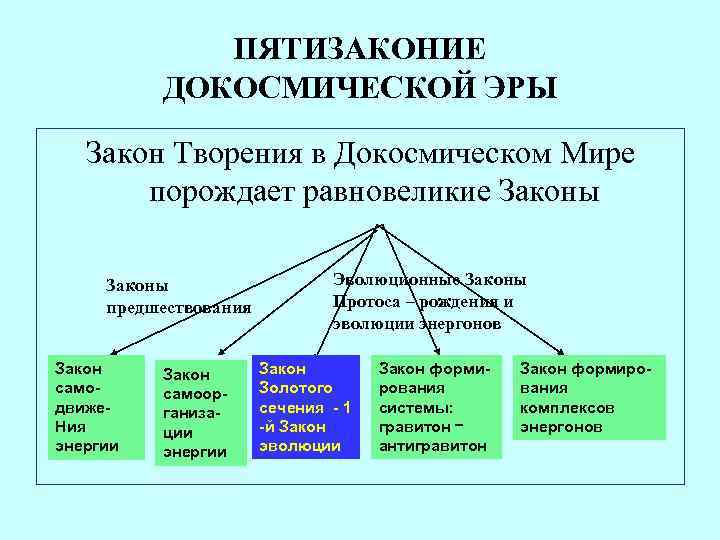 ПЯТИЗАКОНИЕ ДОКОСМИЧЕСКОЙ ЭРЫ Закон Творения в Докосмическом Мире порождает равновеликие Законы предшествования Закон самодвиже.