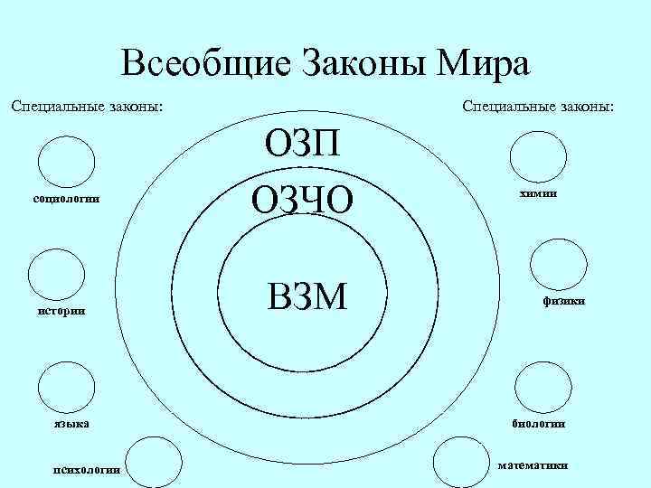 Всеобщие Законы Мира Специальные законы: социологии истории языка психологии Специальные законы: ОЗП ОЗЧО ВЗМ