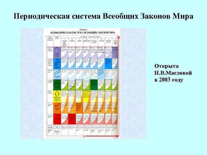 Периодическая система Всеобщих Законов Мира Открыта Н. В. Масловой в 2003 году 