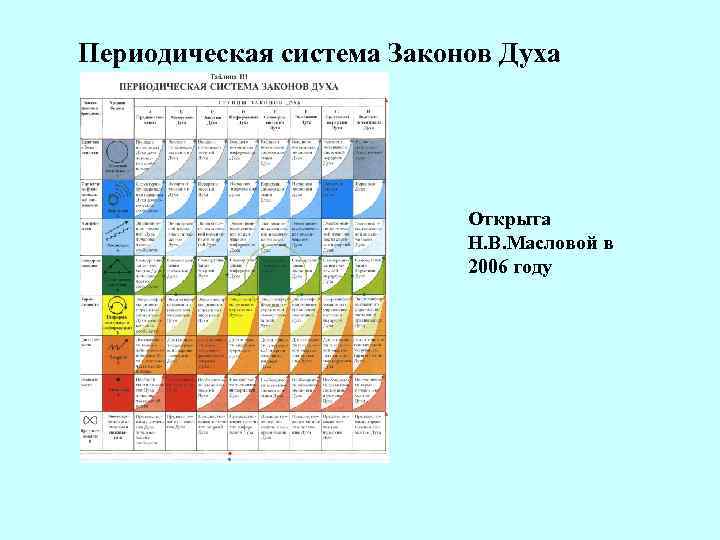 Периодическая система Законов Духа Открыта Н. В. Масловой в 2006 году 