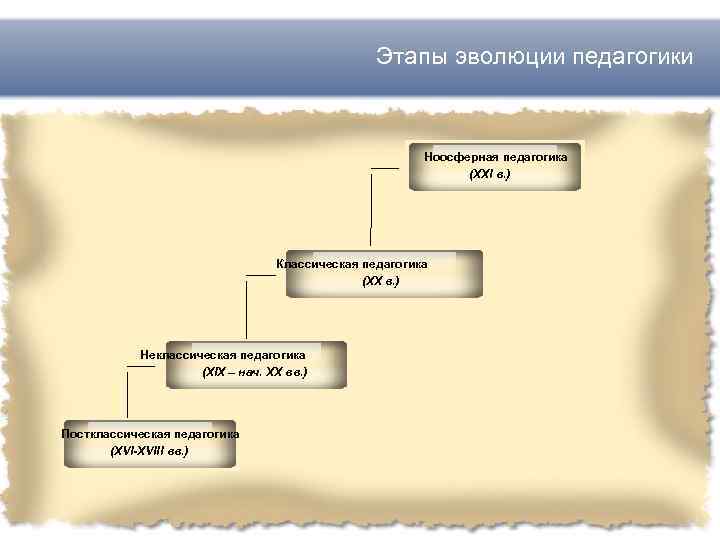 Этапы эволюции педагогики Ноосферная педагогика (XXI в. ) Классическая педагогика (XX в. ) Неклассическая