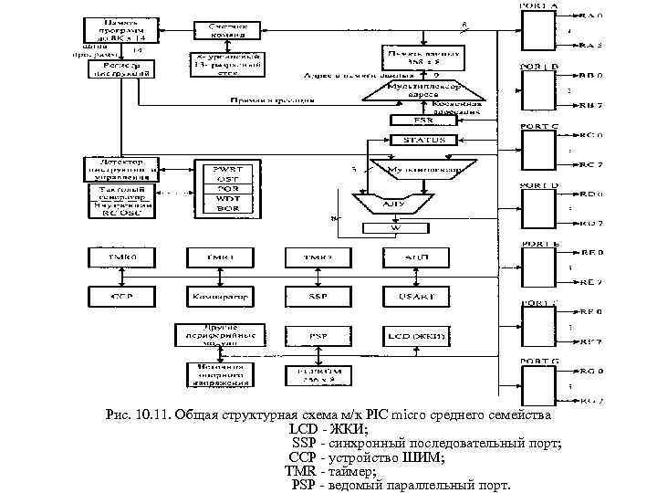 Рис. 10. 11. Общая структурная схема м/к PIC micro среднего семейства LCD ЖКИ; SSP