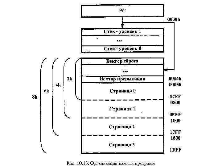 Рис. 10. 13. Организация памяти программ 