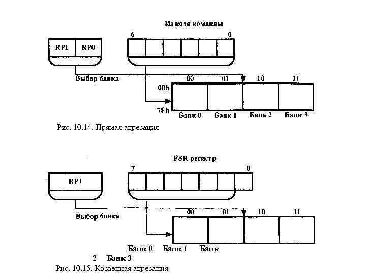 Рис. 10. 14. Прямая адресация Банк 0 Банк 1 2 Банк 3 Рис. 10.