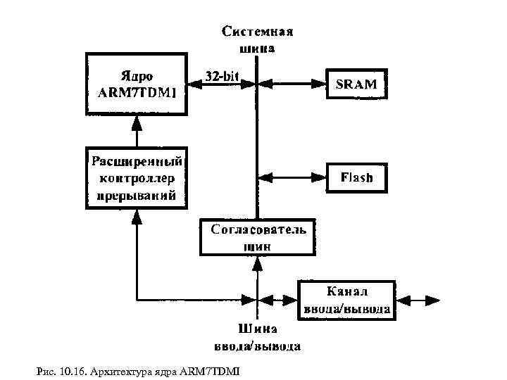 Рис. 10. 16. Архитектура ядра ARM 7 TDMI 