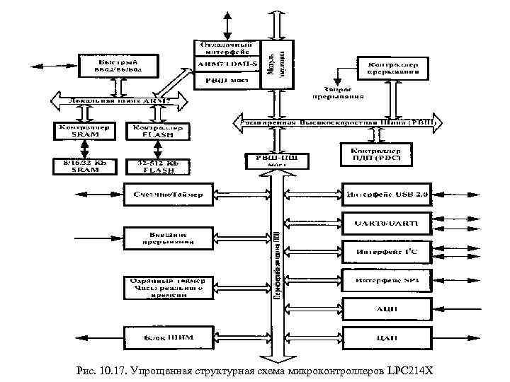 Рис. 10. 17. Упрощенная структурная схема микроконтроллеров LPC 214 X 
