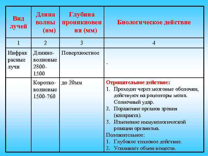 Вид лучей 1 Инфрак расные лучи Длина Глубина волны проникновен (нм) ия (мм) 2