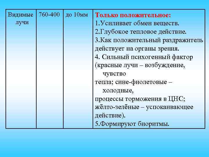 Видимые 760 -400 до 10 мм лучи Только положительное: 1. Усиливает обмен веществ. 2.