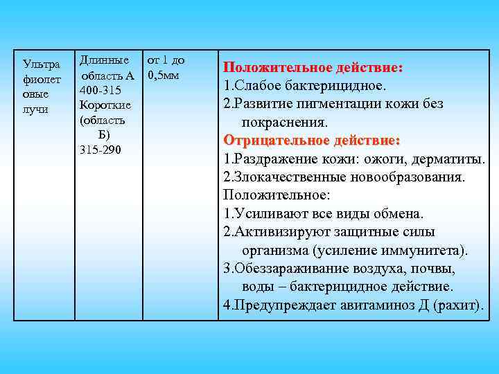 Ультра фиолет овые лучи Длинные область А 400 -315 Короткие (область Б) 315 -290