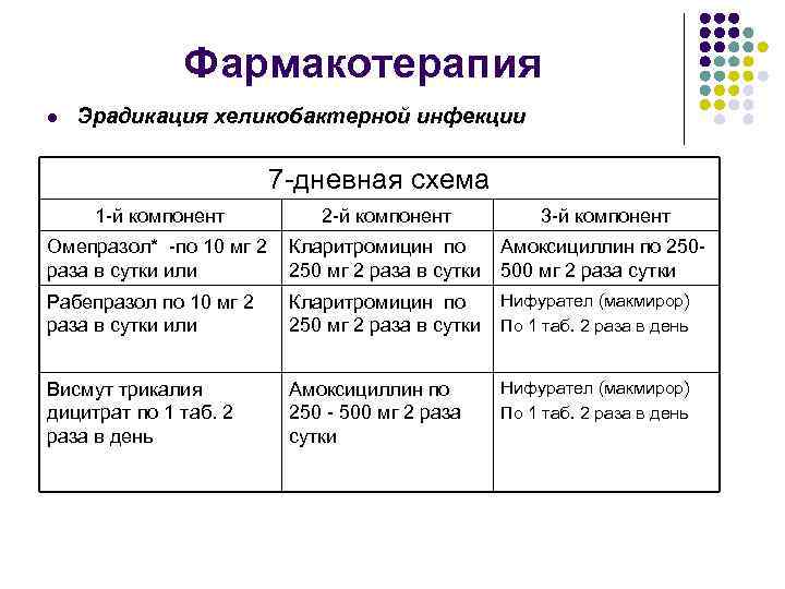 Фармакотерапия l Эрадикация хеликобактерной инфекции 7 дневная схема 1 й компонент 2 й компонент