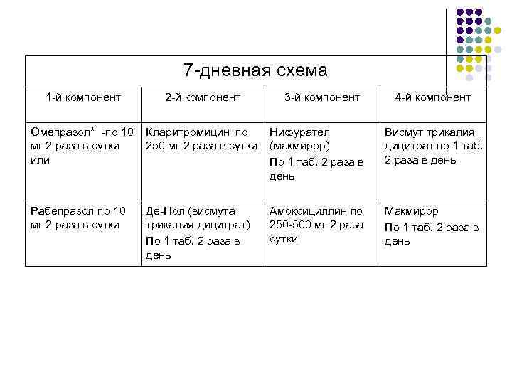 7 дневная схема 1 й компонент 2 й компонент 3 й компонент 4 й