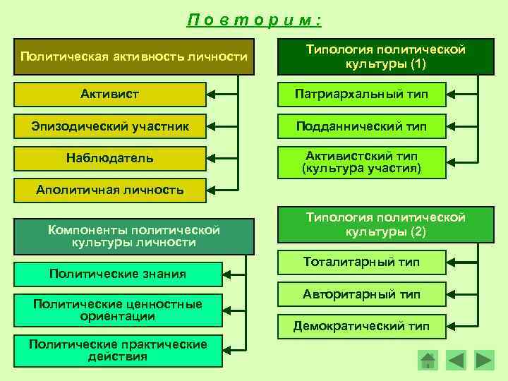 Повторим: Политическая активность личности Типология политической культуры (1) Активист Патриархальный тип Эпизодический участник Подданнический