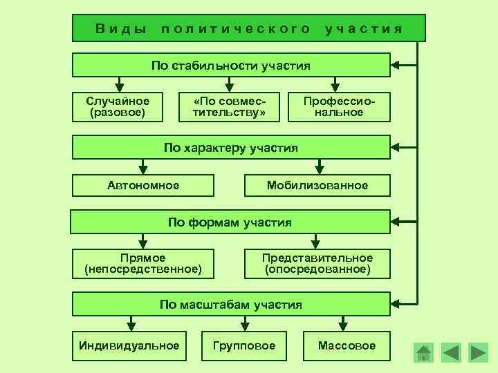 Виды политического участия По стабильности участия Случайное (разовое) «По совместительству» Профессиональное По характеру участия