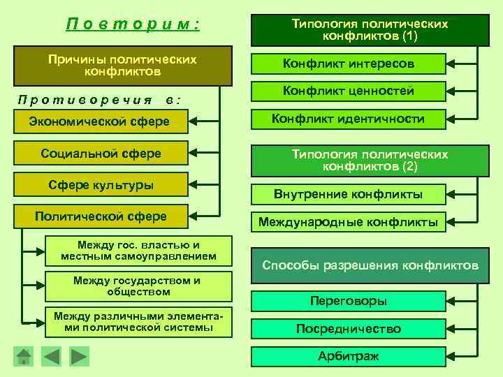 Повторим: Причины политических конфликтов Противоречия в: Экономической сфере Социальной сфере Сфере культуры Политической сфере