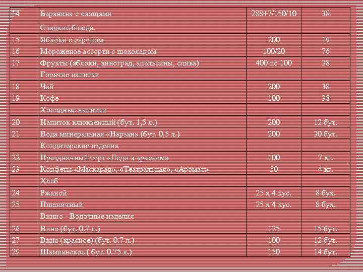 14 Баранина с овощами 288+7/150/10 38 200 100/20 400 по 100 19 76 38