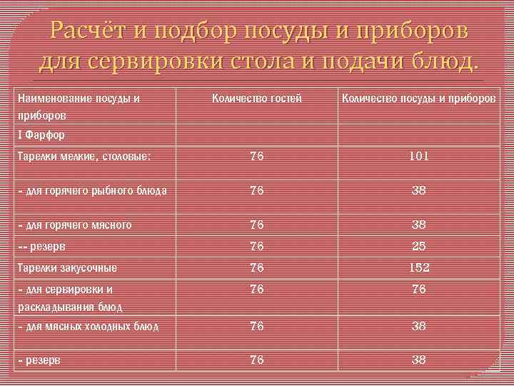 Расчёт и подбор посуды и приборов для сервировки стола и подачи блюд. Наименование посуды