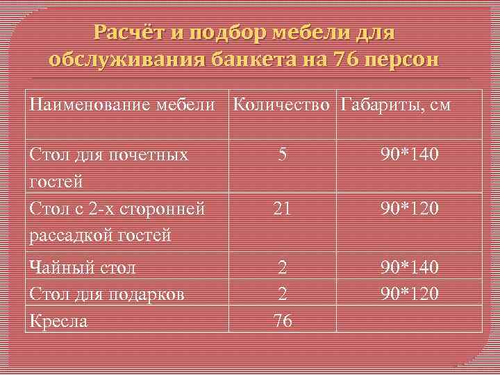 Расчёт и подбор мебели для обслуживания банкета на 76 персон Наименование мебели Количество Габариты,