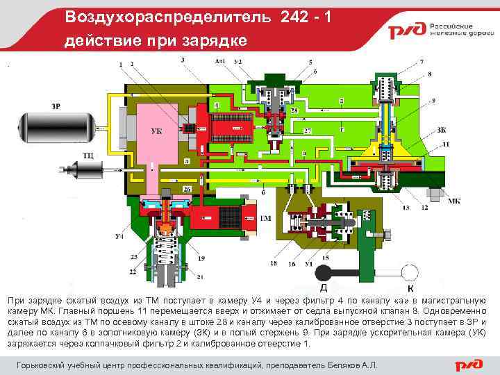 Воздухораспределитель 242 - 1 действие при зарядке. При зарядке сжатый воздух из ТМ поступает