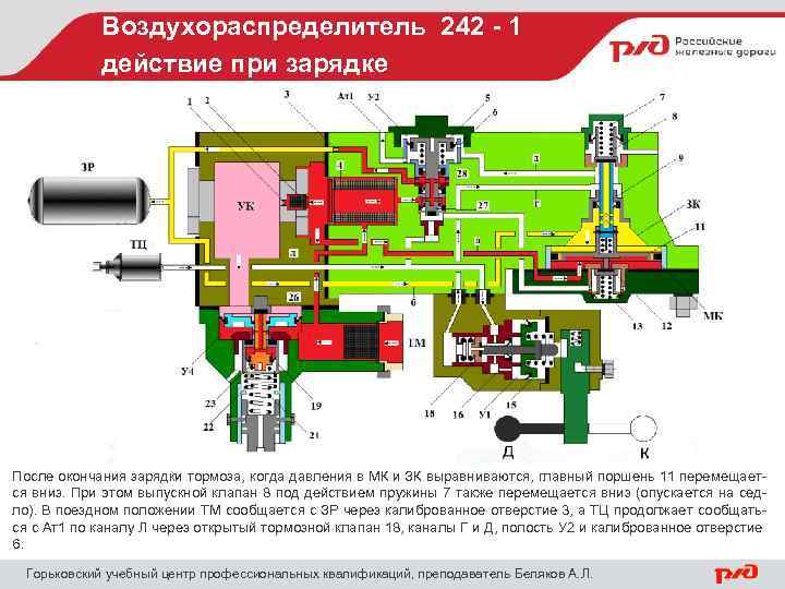 Воздухораспределитель 242 - 1 действие при зарядке После окончания зарядки тормоза, когда давления в