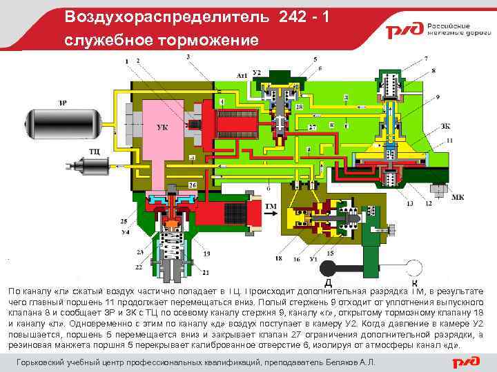 Воздухораспределитель 242 - 1 служебное торможение . По каналу «л» сжатый воздух частично попадает