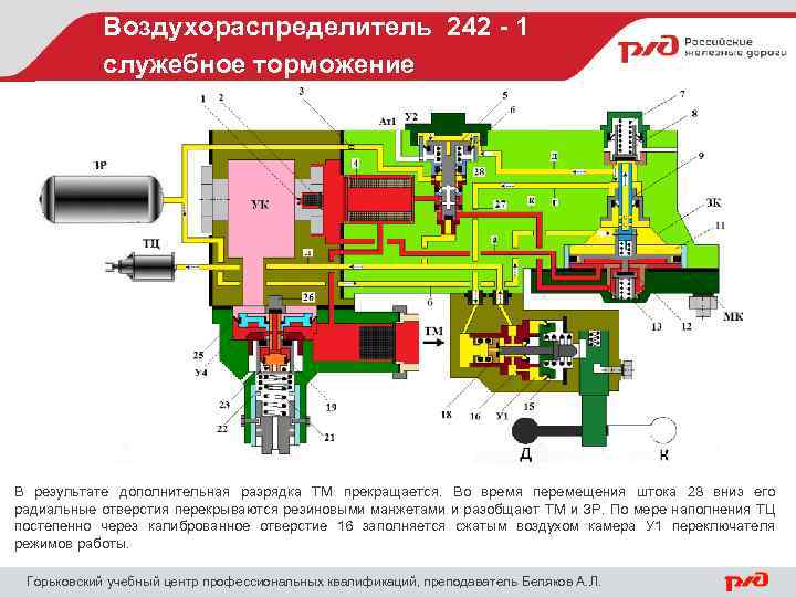 Воздухораспределитель 242 - 1 служебное торможение В результате дополнительная разрядка ТМ прекращается. Во время