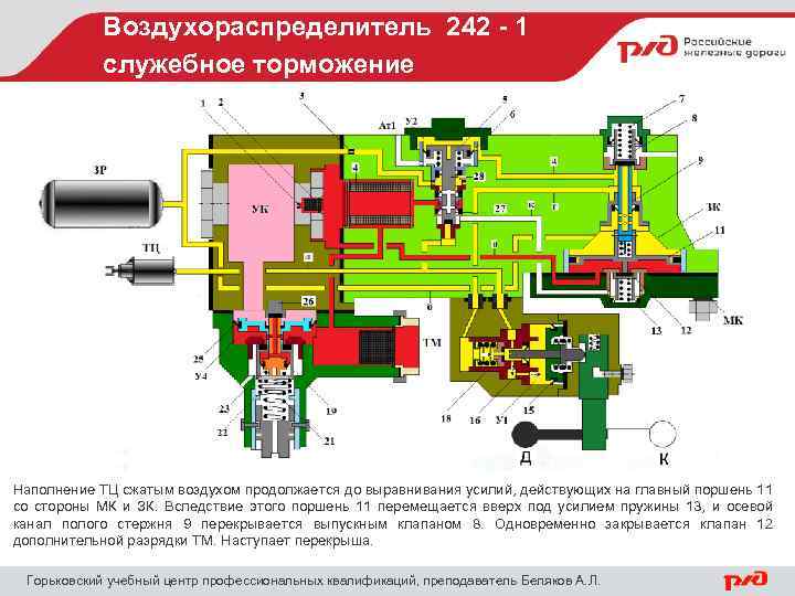 Воздухораспределитель 242 - 1 служебное торможение Наполнение ТЦ сжатым воздухом продолжается до выравнивания усилий,