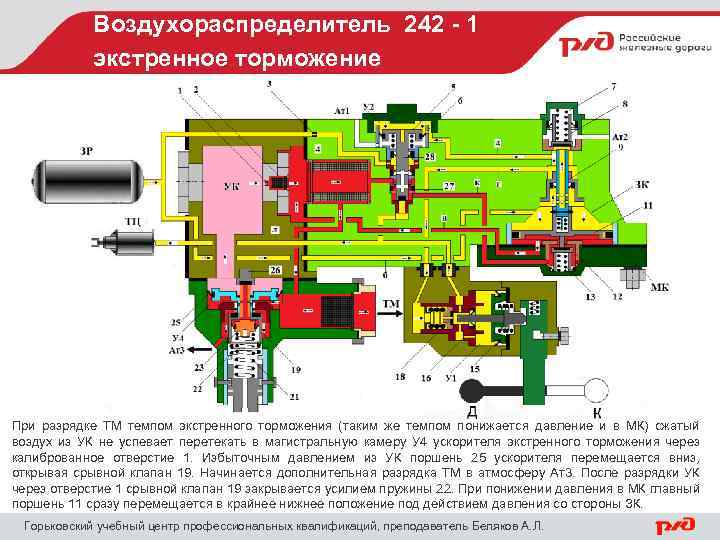 Воздухораспределитель 242 - 1 экстренное торможение При разрядке ТМ темпом экстренного торможения (таким же