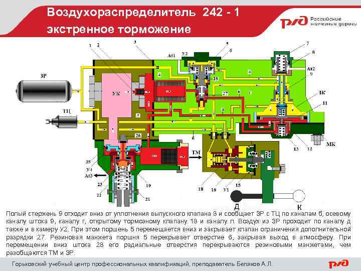 Воздухораспределитель 242 - 1 экстренное торможение Полый стержень 9 отходит вниз от уплотнения выпускного