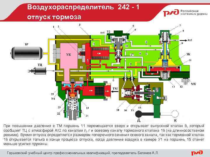 Воздухораспределитель 242 - 1 отпуск тормоза При повышении давления в ТМ поршень 11 перемещается