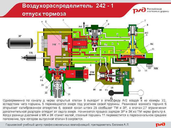 Воздухораспределитель 242 - 1 отпуск тормоза Одновременно по каналу д через открытый клапан 8