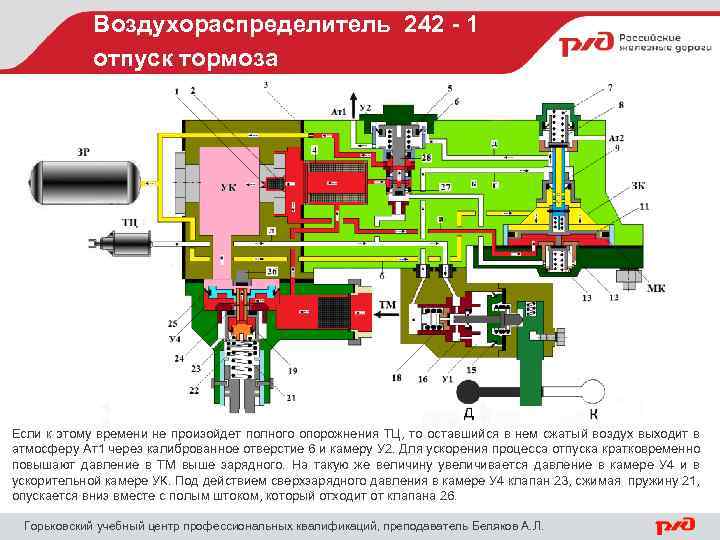 Воздухораспределитель 242 - 1 отпуск тормоза Если к этому времени не произойдет полного опорожнения