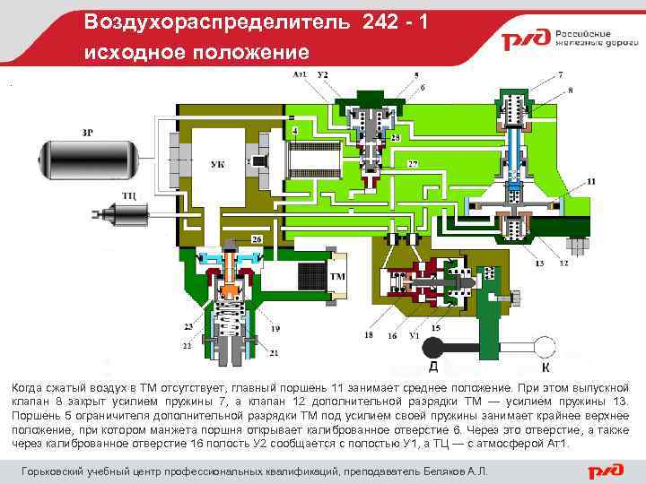 Воздухораспределитель 242 - 1 исходное положение. Когда сжатый воздух в ТМ отсутствует, главный поршень