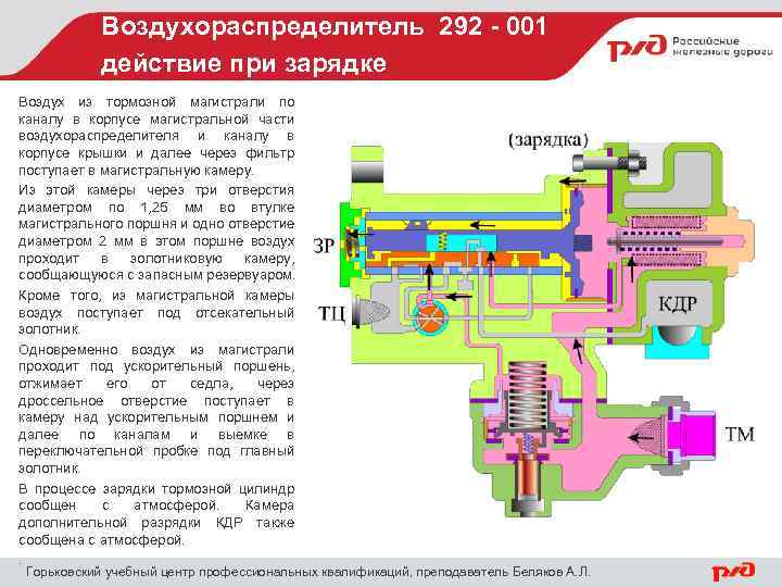 Воздухораспределитель 292 - 001 действие при зарядке Воздух из тормозной магистрали по каналу в