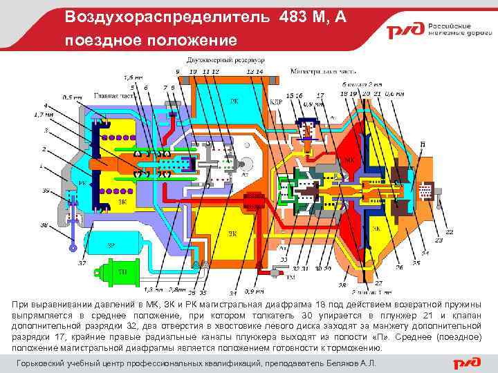 Воздухораспределитель 483 М, А поездное положение При выравнивании давлений в МК, ЗК и РК