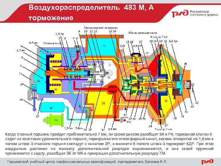 Воздухораспределитель 483 М, А торможение Когда главный поршень пройдет приблизительно 7 мм, он своим