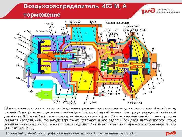 Воздухораспределитель 483 М, А торможение ЗК продолжает разряжаться в атмосферу через торцовые отверстия правого