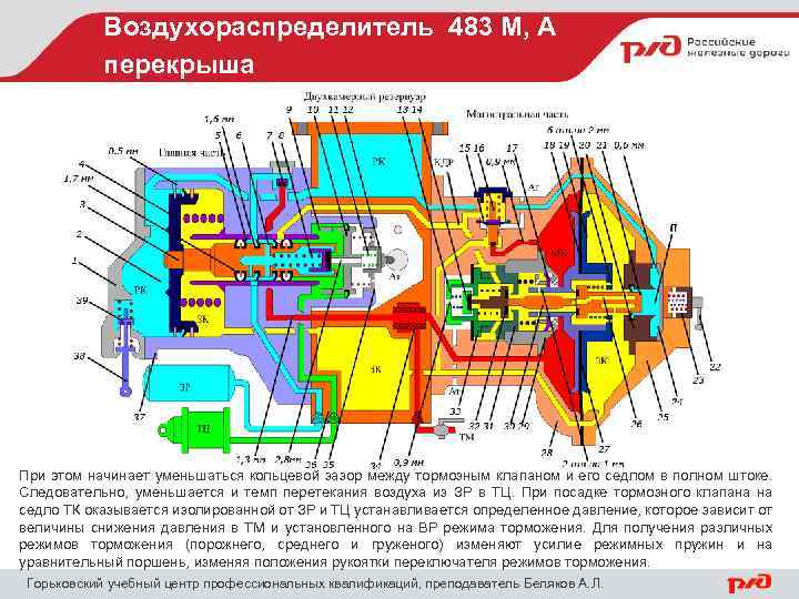 Воздухораспределитель 483 М, А перекрыша При этом начинает уменьшаться кольцевой зазор между тормозным клапаном