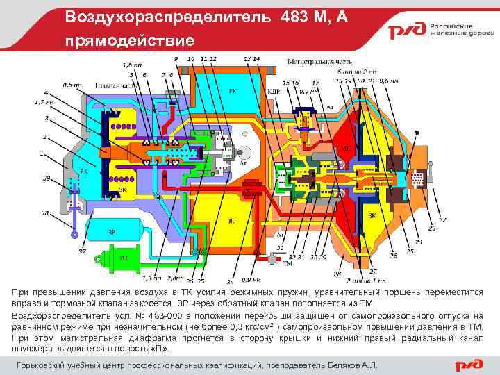 Воздухораспределитель 483 М, А прямодействие При превышении давления воздуха в ТК усилия режимных пружин,