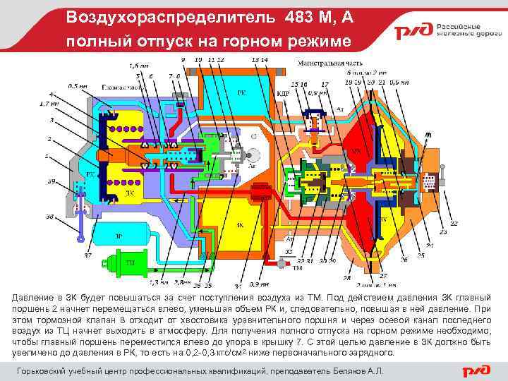 Воздухораспределитель 483 М, А полный отпуск на горном режиме Давление в ЗК будет повышаться