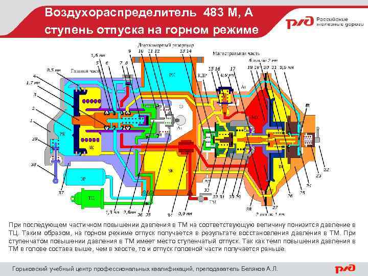 Воздухораспределитель 483 М, А ступень отпуска на горном режиме При последующем частичном повышении давления